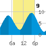 Crow Point tide chart for Wednesday, October 9, 2024
