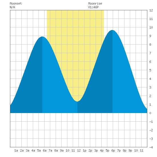 Crow Point tide chart for Sunday, November 10, 2024