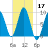 Crow Point tide chart for Sunday, November 17, 2024