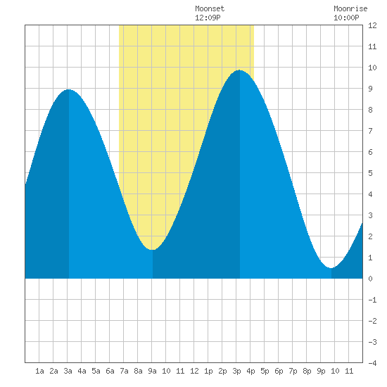 Crow Point tide chart for Thursday, November 21, 2024