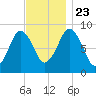 Crow Point tide chart for Saturday, November 23, 2024