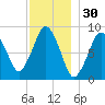 Crow Point tide chart for Saturday, November 30, 2024