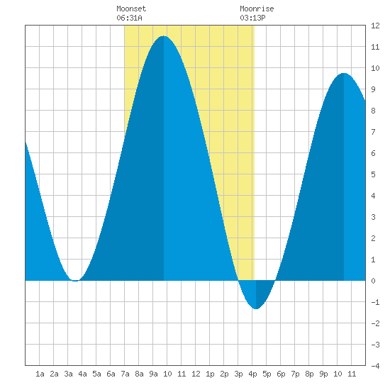 Crow Point tide chart for Saturday, December 14, 2024