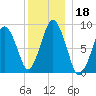 Crow Point tide chart for Wednesday, December 18, 2024