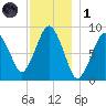 Crow Point tide chart for Sunday, December 1, 2024