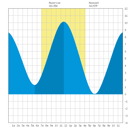Crow Point tide chart for Monday, December 2, 2024