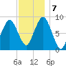 Crow Point tide chart for Saturday, December 7, 2024
