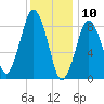 Crow Point tide chart for Friday, January 10, 2025