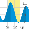 Crow Point tide chart for Saturday, January 11, 2025