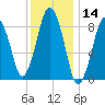 Crow Point tide chart for Tuesday, January 14, 2025