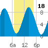 Crow Point tide chart for Saturday, January 18, 2025