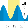 Crow Point tide chart for Sunday, January 19, 2025