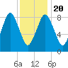 Crow Point tide chart for Monday, January 20, 2025