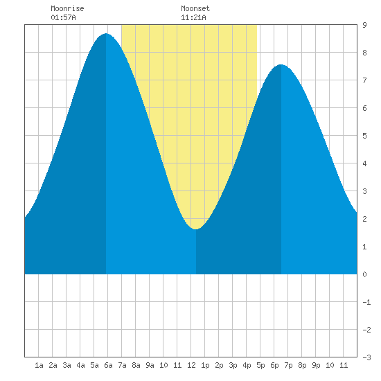 Crow Point tide chart for Thursday, January 23, 2025