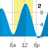 Crow Point tide chart for Thursday, January 2, 2025