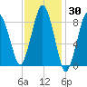 Crow Point tide chart for Thursday, January 30, 2025