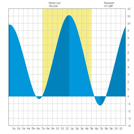 Crow Point tide chart for Friday, January 31, 2025