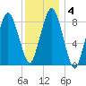 Crow Point tide chart for Saturday, January 4, 2025