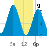 Crow Point tide chart for Thursday, January 9, 2025
