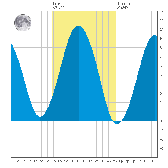 Crow Point tide chart for Wednesday, February 12, 2025