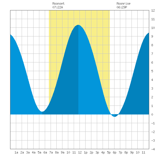 Crow Point tide chart for Thursday, February 13, 2025