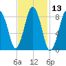 Crow Point tide chart for Thursday, February 13, 2025