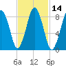 Crow Point tide chart for Friday, February 14, 2025