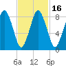 Crow Point tide chart for Sunday, February 16, 2025