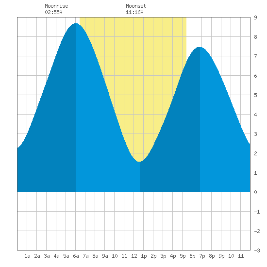 Crow Point tide chart for Saturday, February 22, 2025