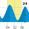 Crow Point tide chart for Monday, February 24, 2025