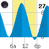 Crow Point tide chart for Thursday, February 27, 2025
