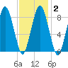 Crow Point tide chart for Sunday, February 2, 2025