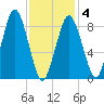 Crow Point tide chart for Tuesday, February 4, 2025