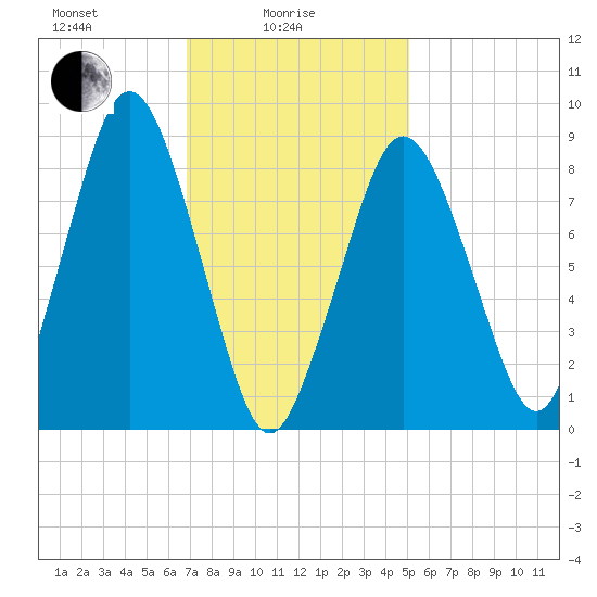 Crow Point tide chart for Wednesday, February 5, 2025