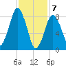 Crow Point tide chart for Friday, February 7, 2025