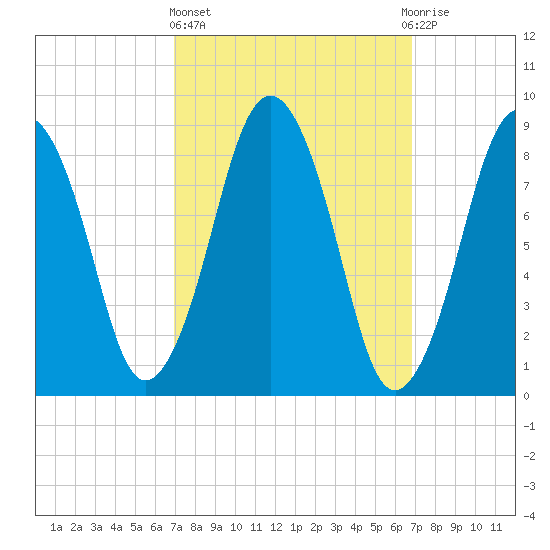 Crow Point tide chart for Thursday, March 13, 2025