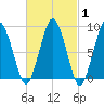 Crow Point tide chart for Saturday, March 1, 2025