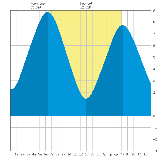 Crow Point tide chart for Sunday, March 23, 2025