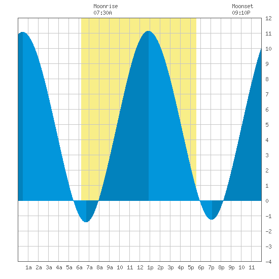Crow Point tide chart for Sunday, March 2, 2025