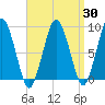 Crow Point tide chart for Sunday, March 30, 2025