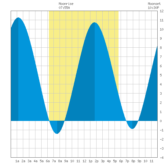 Crow Point tide chart for Monday, March 3, 2025