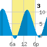 Crow Point tide chart for Monday, March 3, 2025