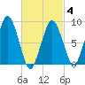 Crow Point tide chart for Tuesday, March 4, 2025