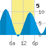 Crow Point tide chart for Wednesday, March 5, 2025