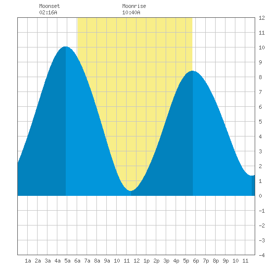 Crow Point tide chart for Friday, March 7, 2025