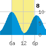 Crow Point tide chart for Saturday, March 8, 2025