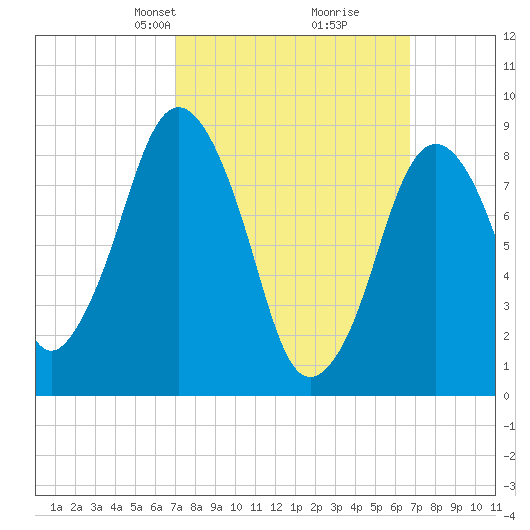 Crow Point tide chart for Sunday, March 9, 2025