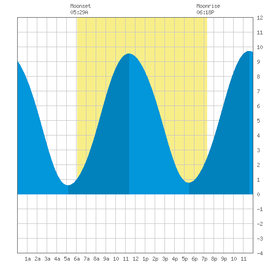 Crow Point tide chart for Friday, April 11, 2025
