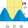 Crow Point tide chart for Saturday, April 19, 2025