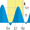 Crow Point tide chart for Tuesday, April 1, 2025